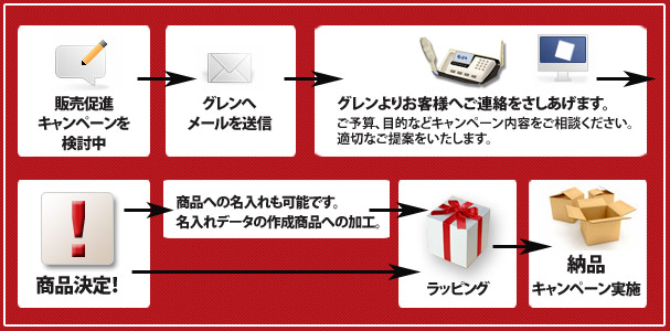 お問い合わせから商品製作まで
